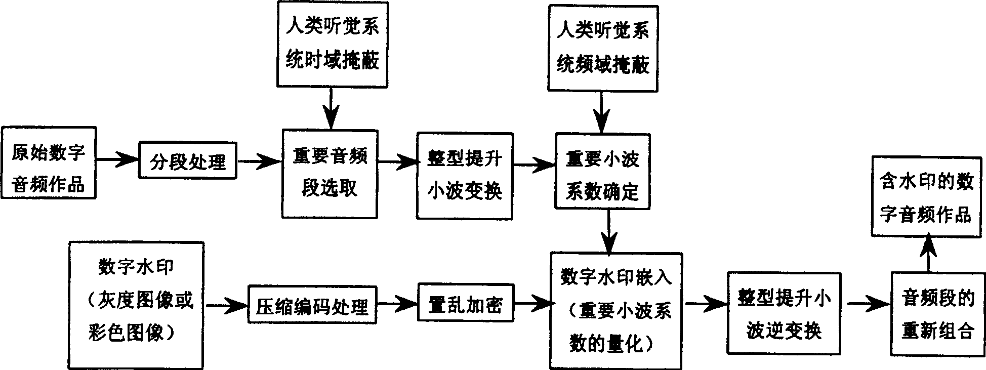 Digital audio-frequency water-print inlaying and detecting method based on auditory characteristic and integer lift ripple