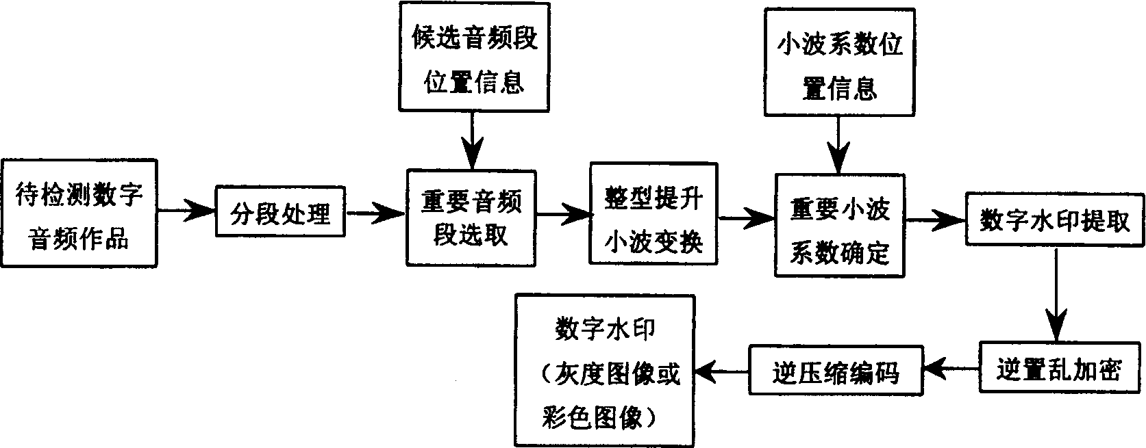 Digital audio-frequency water-print inlaying and detecting method based on auditory characteristic and integer lift ripple