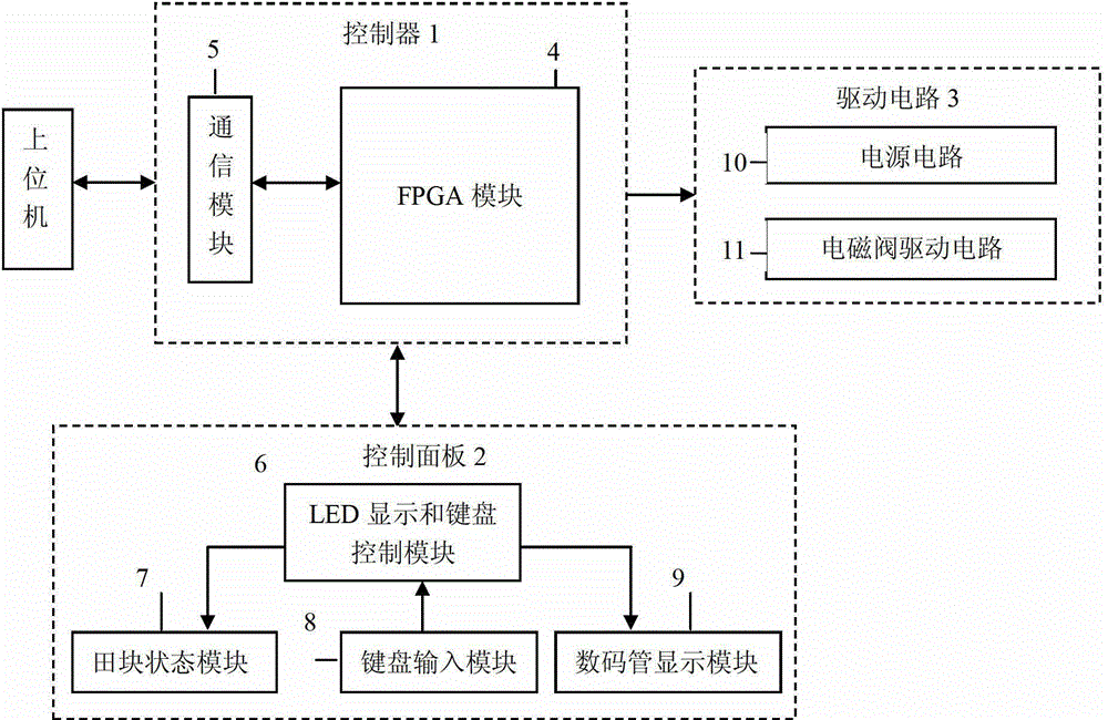 Irrigation control system based on FPGA (Field Programmable Gate Array)