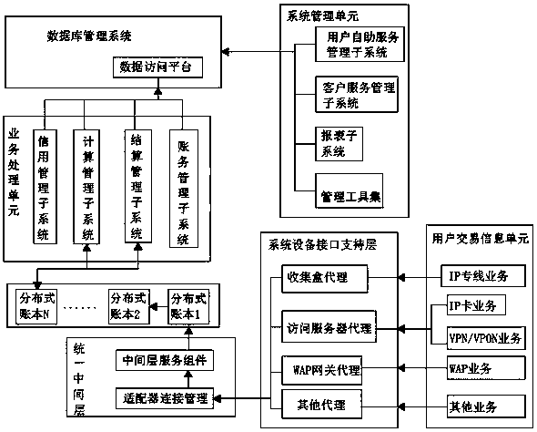 Billing settlement system based on distributed account book