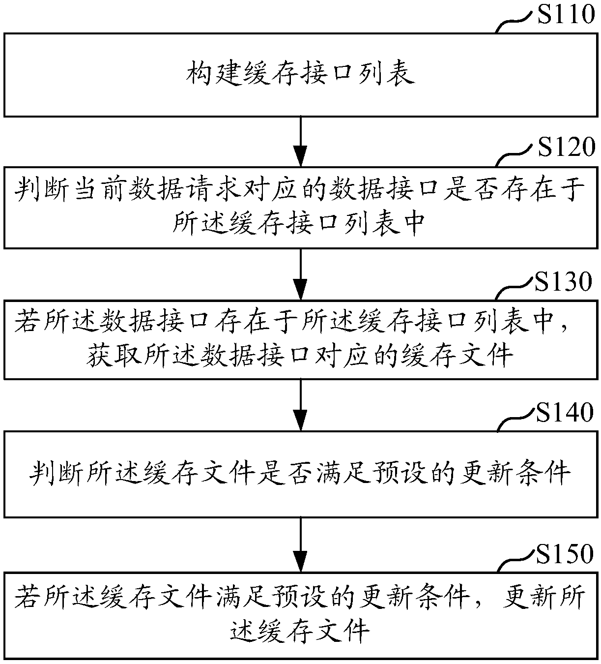 Cache file updating methods and devices, computer equipment and memory medium