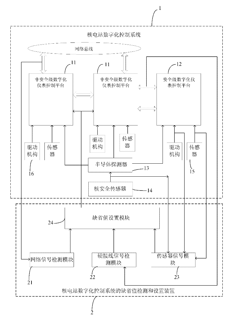 Method and device for detecting and setting default value of nuclear power plant digital control system