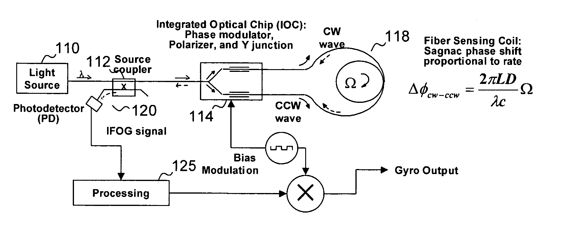 IFOG modulation technique for real-time calibration of wavelength reference under harsh environment