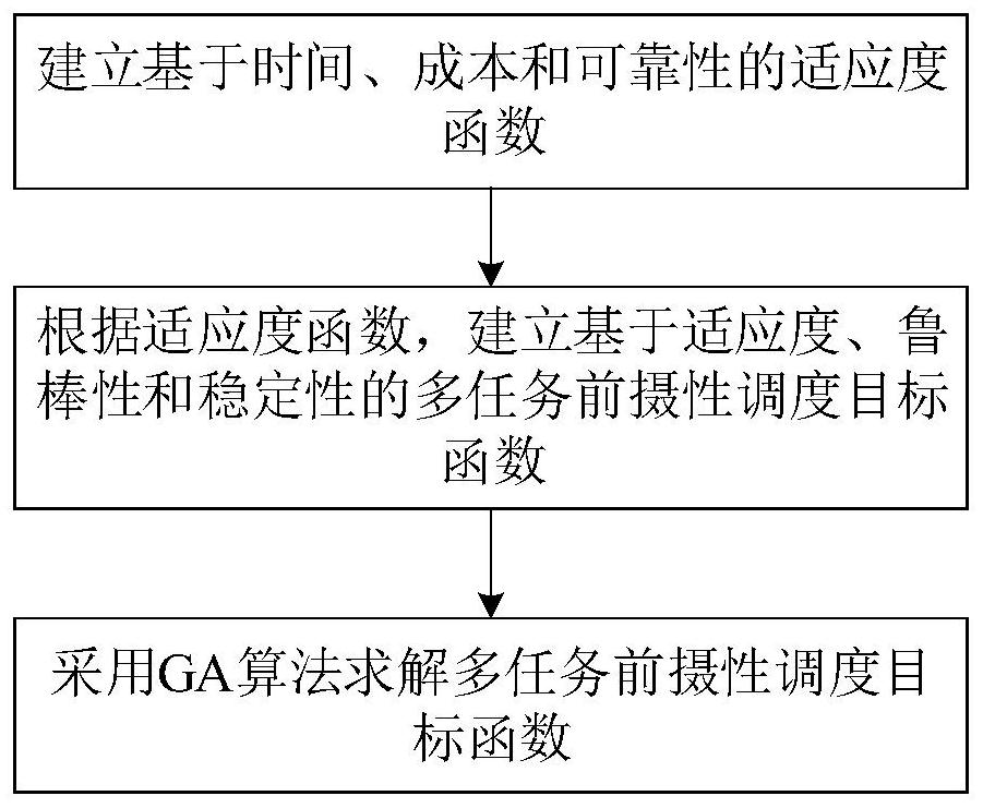 A flexible multi-task proactive scheduling optimization method in cloud manufacturing environment