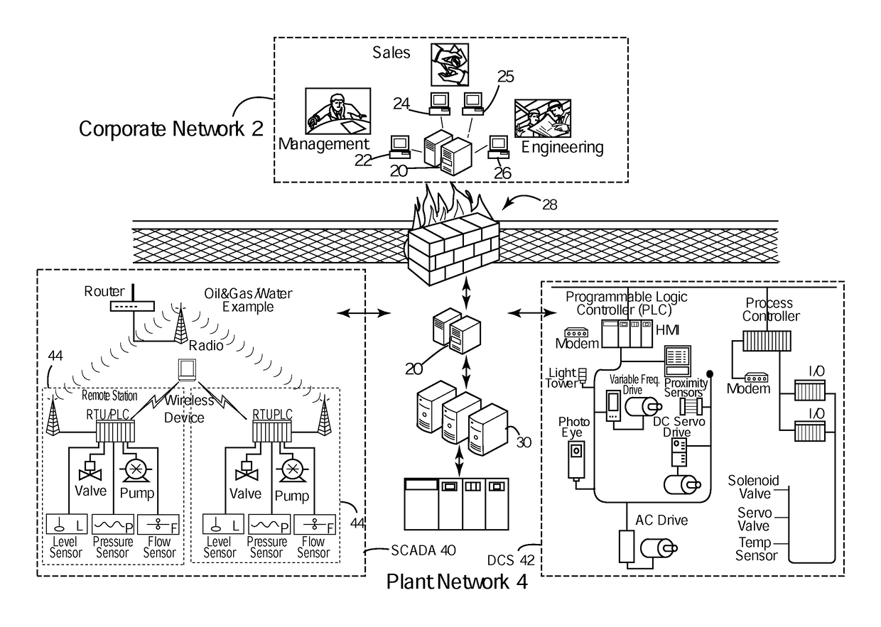 System and method for controlling access to a plant network