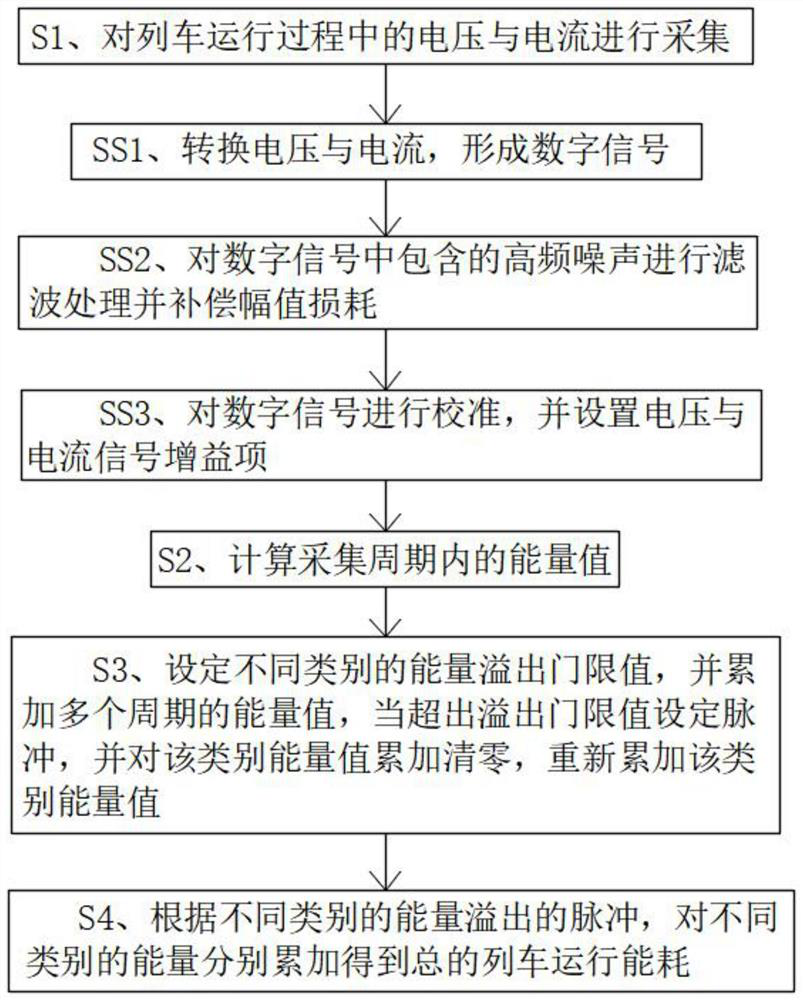 Train operation energy consumption metering method