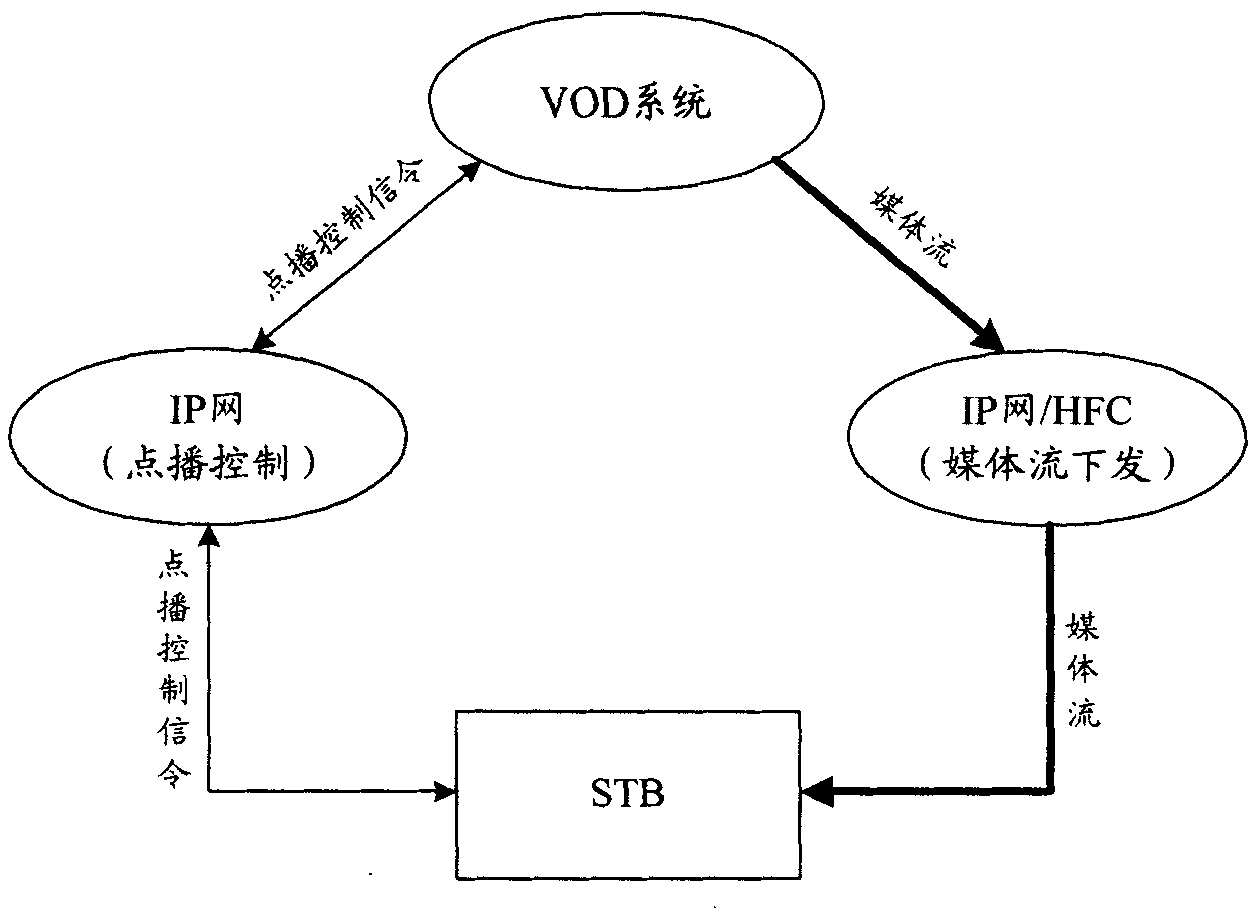 Method, system and equipment for controlling interactive video service