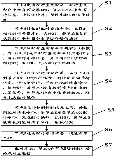 A wireless pairing method based on low-rate wireless network