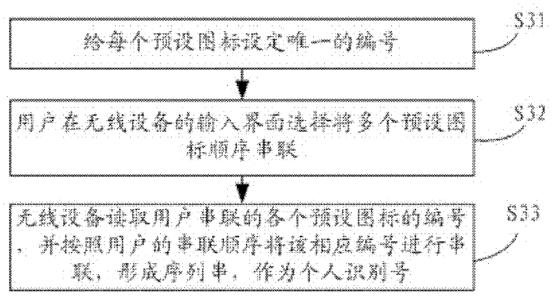 Input method of personal identification number, wireless device, wireless pairing method and system thereof
