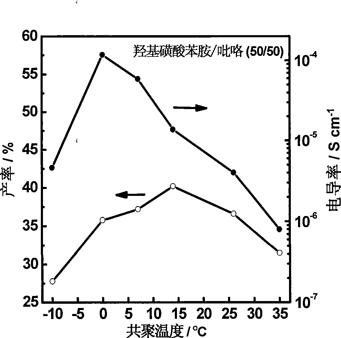 Method for preparing nano-polymers of hydroxyl sulfoacid phenylamine and pyrrole