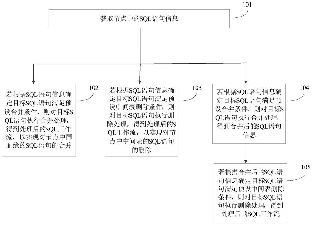 SQL workflow processing method and device, electronic equipment and storage medium