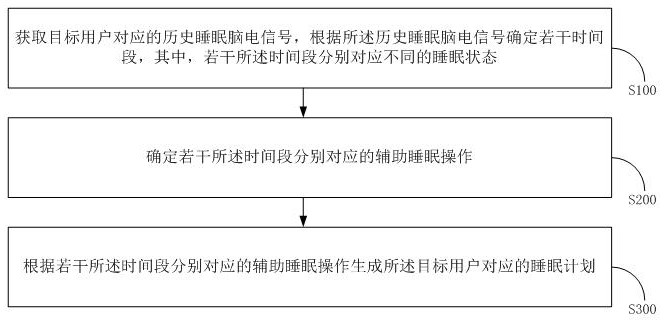 Sleep plan customization method, system and terminal based on electroencephalogram signals