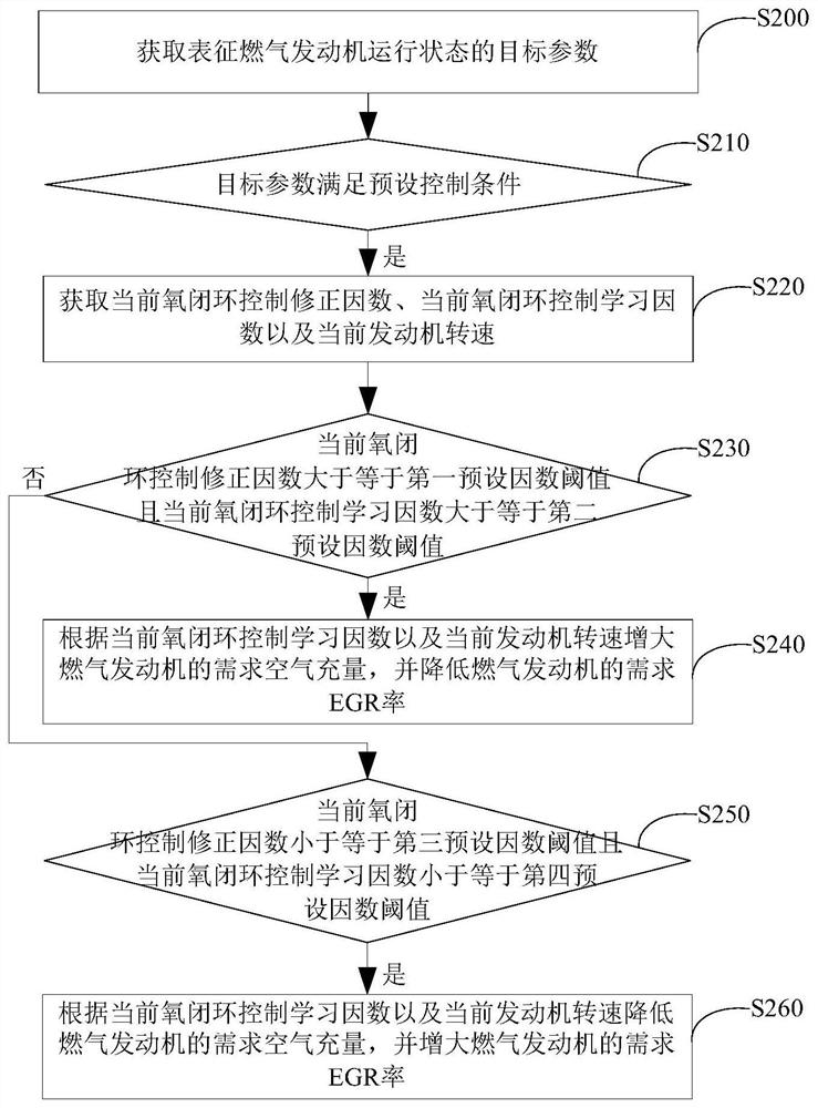 Gas engine control method and device