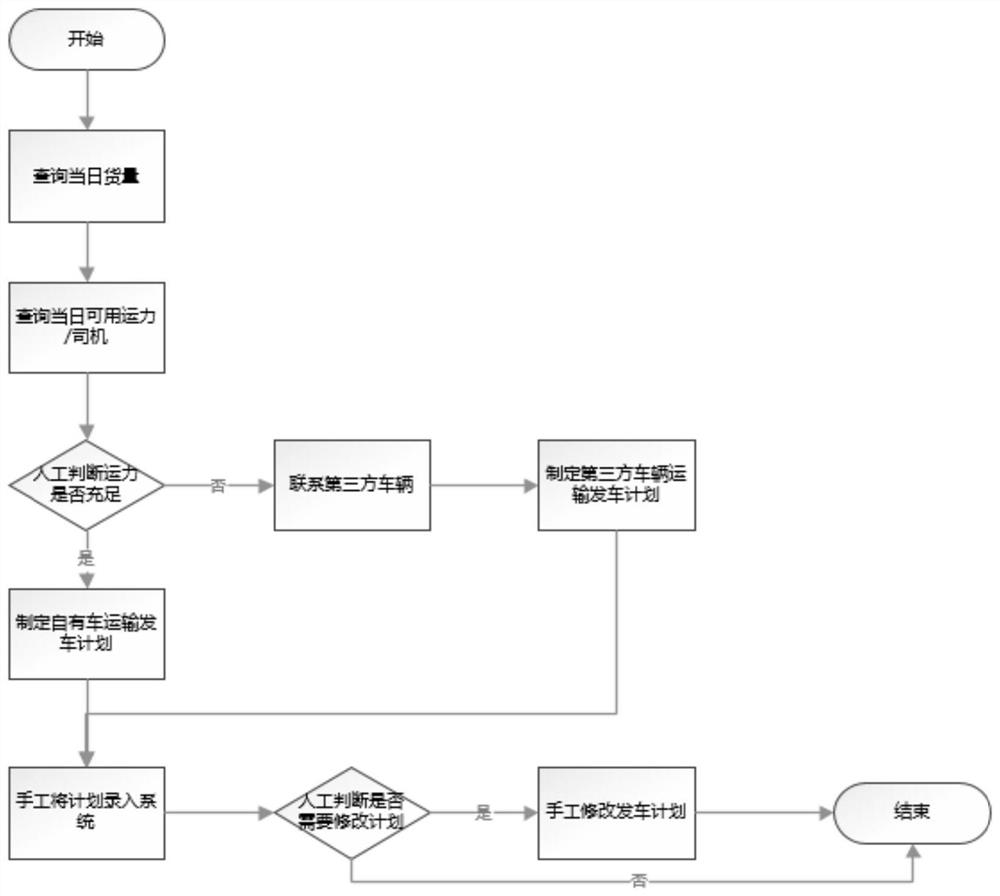 Method for automatically generating and recommending departure plan