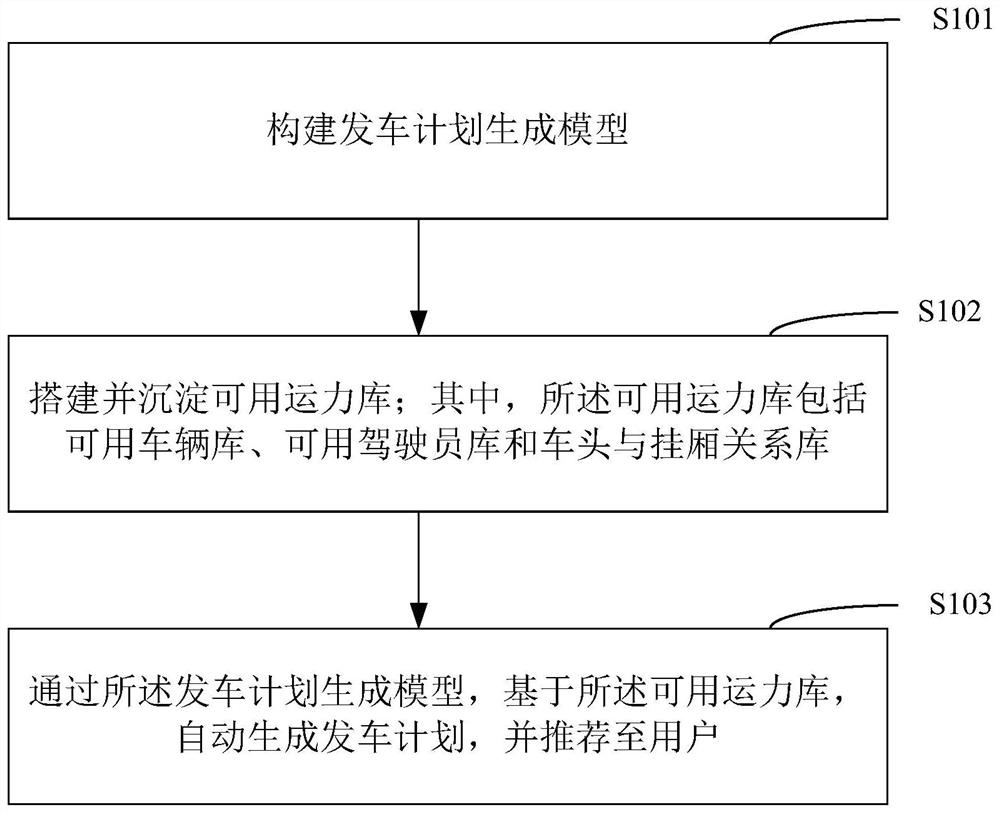 Method for automatically generating and recommending departure plan