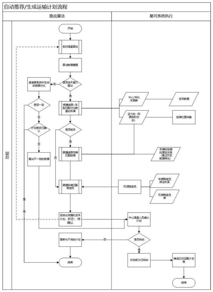 Method for automatically generating and recommending departure plan