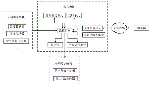 Task self-adaption system of pension robot