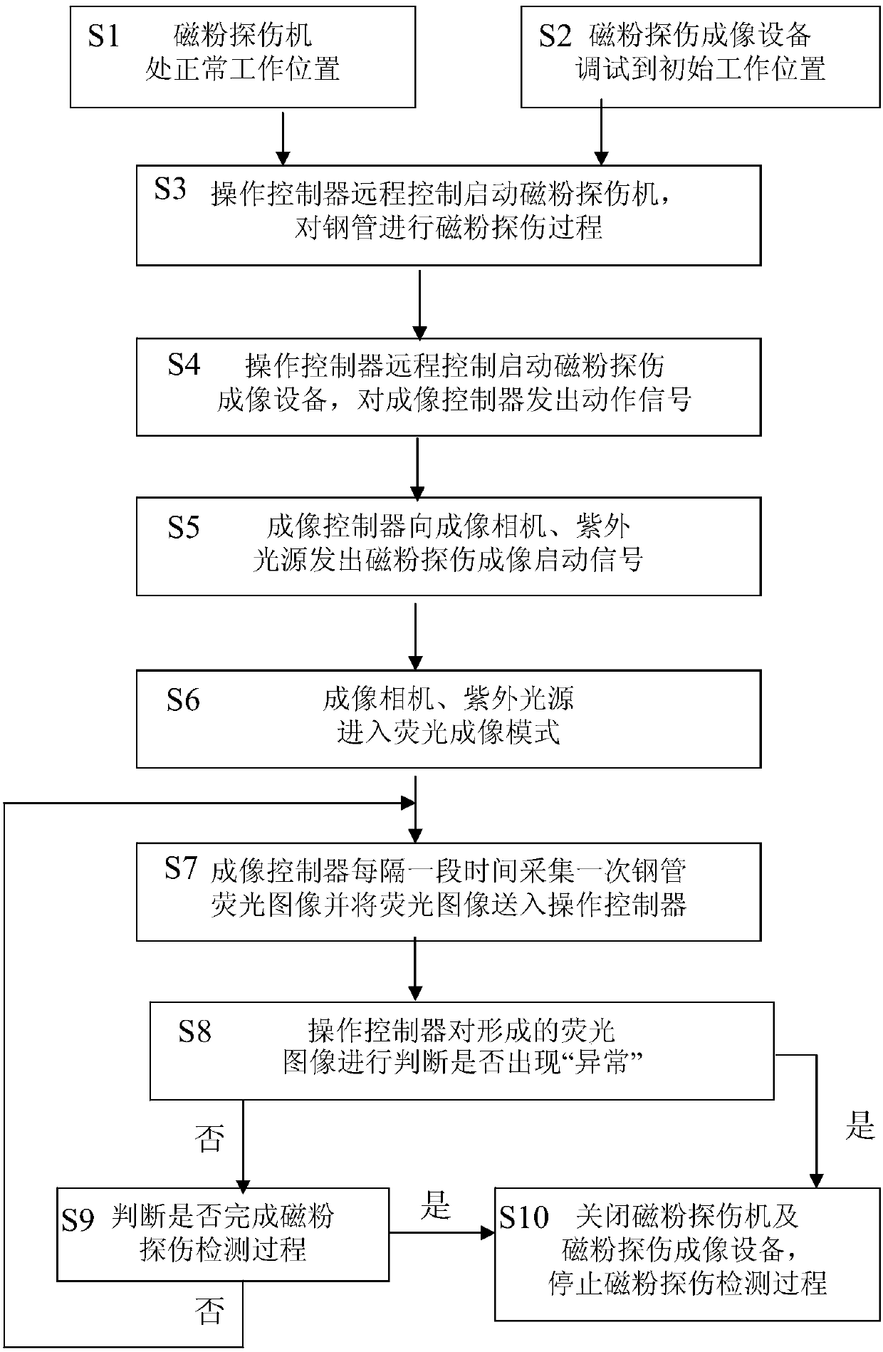 Steel pipe magnetic powder flaw detection imaging detection system and steel pipe magnetic powder flaw detection imaging detection method