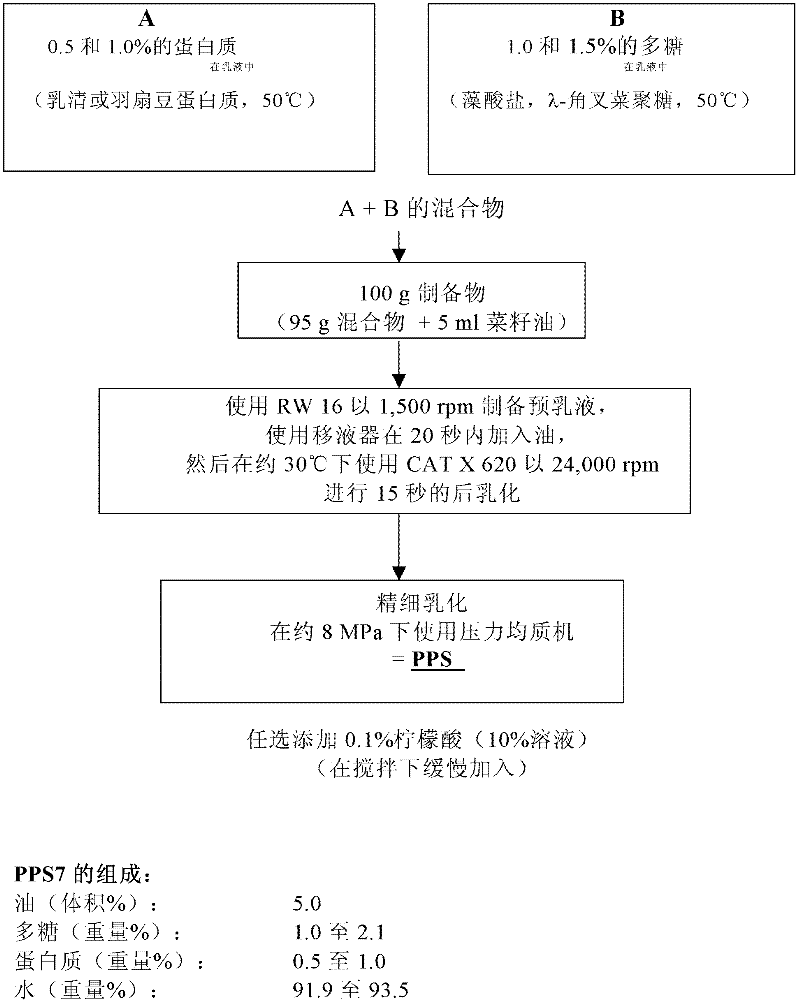 Concentrated, creamy to solid and dry compositions of oil-in-water emulsion, method for production thereof and use thereof for producing improved foods in terms of sensory aspects and nutrition physiology