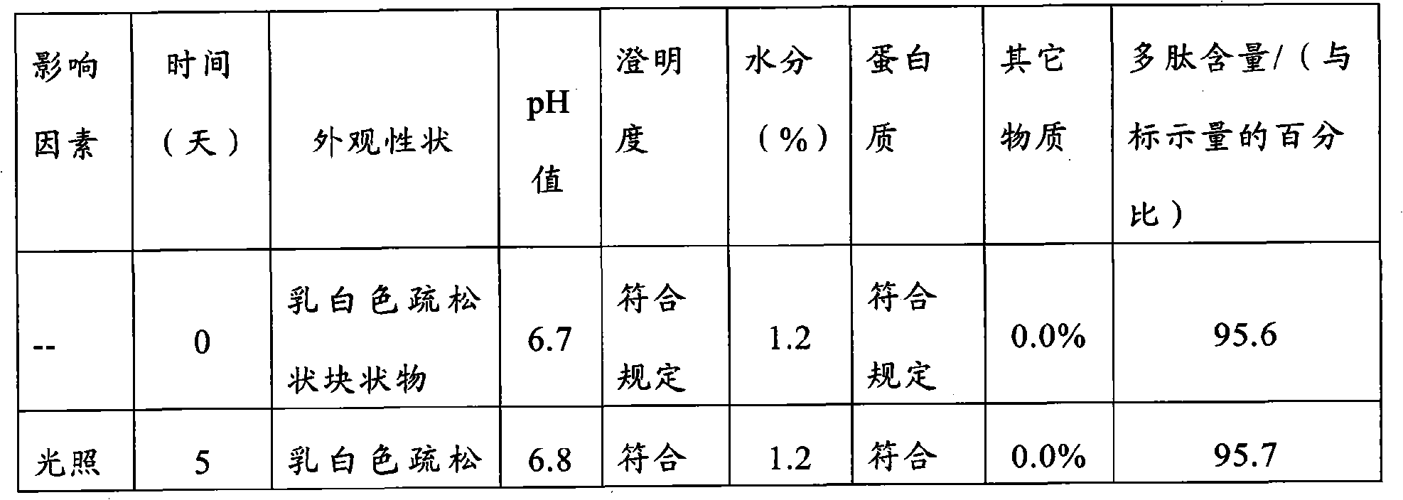 Method for preparing liver cell growth promoter freeze-drying powder injection for injecting