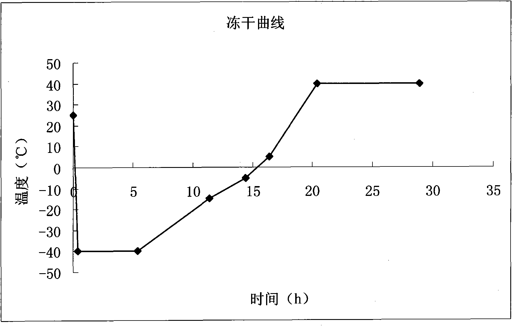 Method for preparing liver cell growth promoter freeze-drying powder injection for injecting