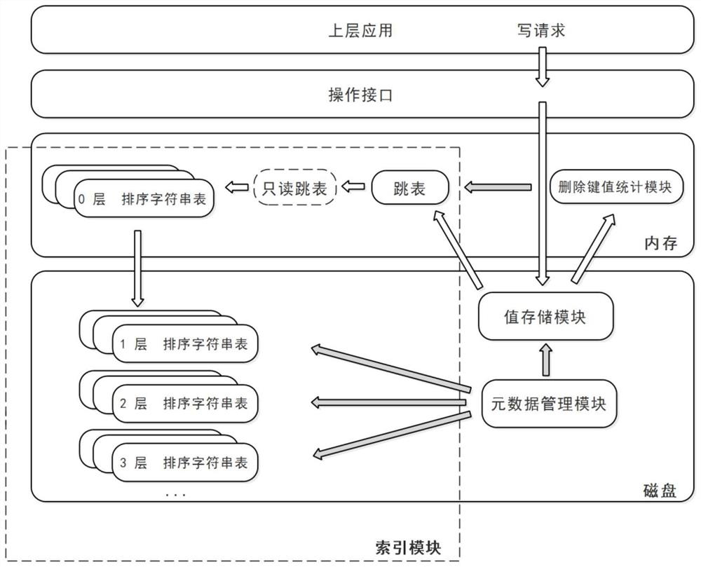Key value separation storage method and system for delayed garbage collection based on LSM tree