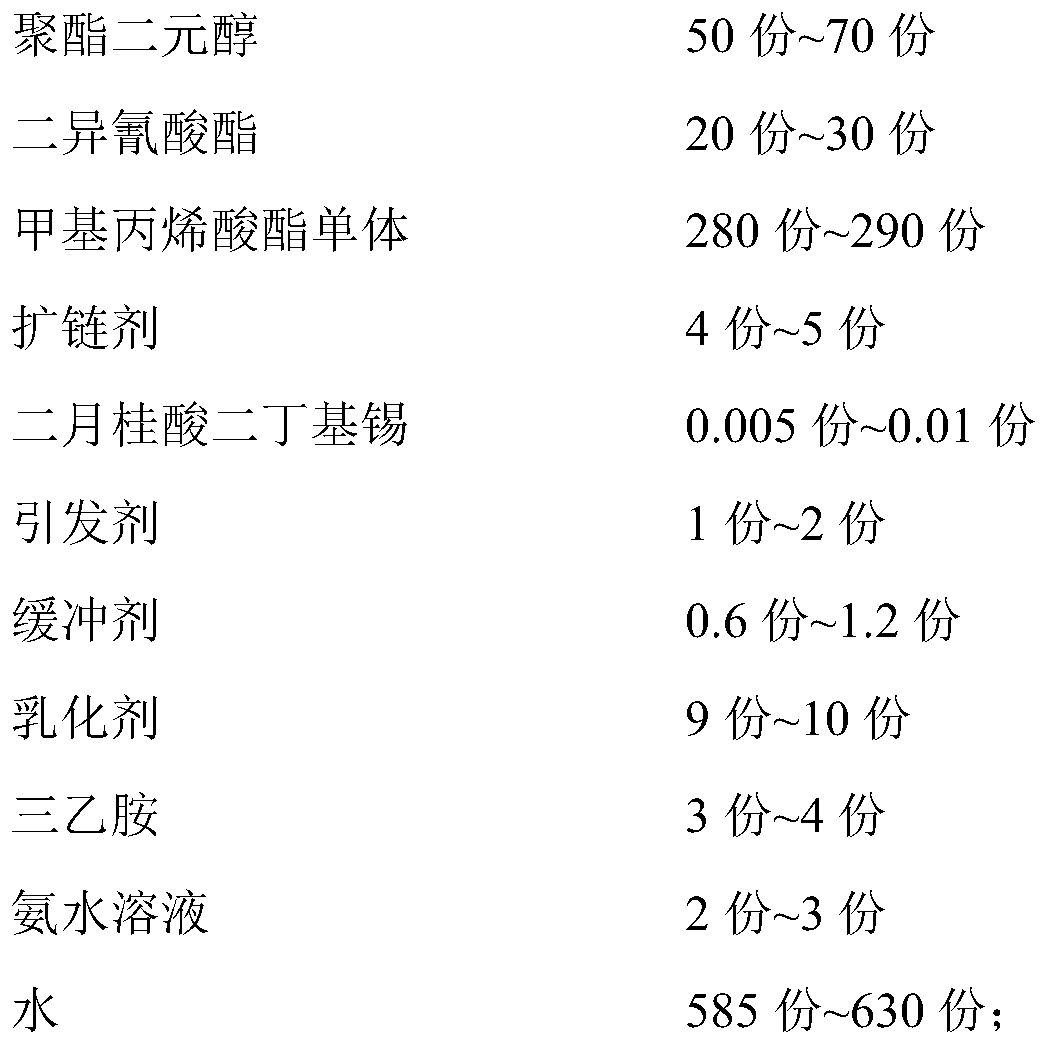 PUA emulsion having super strong ability of covering matting powder and realizing high extinction and high permeability and preparation method of PUA emulsion