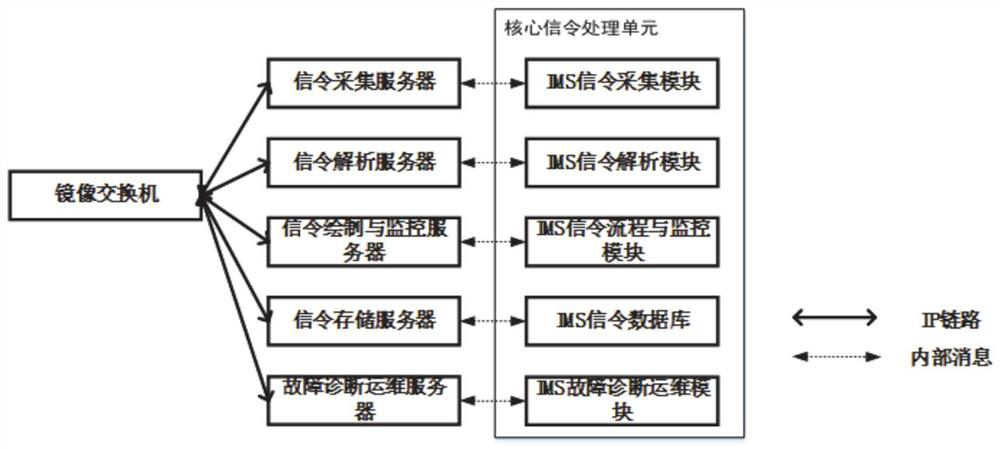 IMS signaling analysis system for power switching network and method