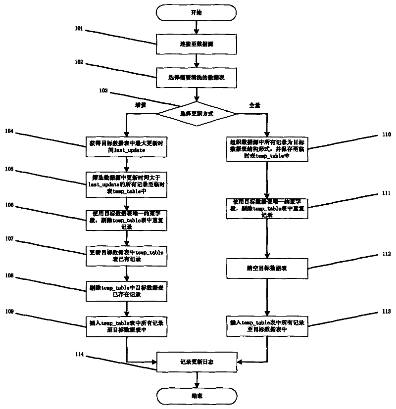 Database conversion and cleaning information processing method