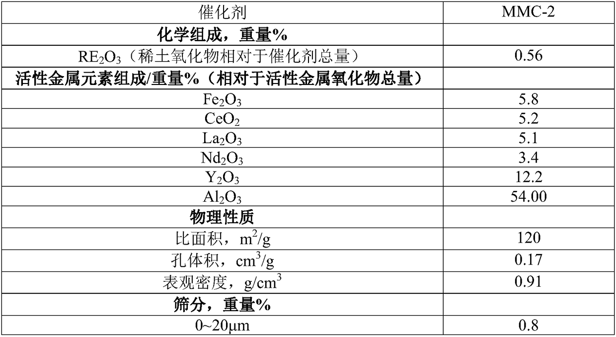 Method for high production of low carbon olefin and system for high production of low carbon olefin