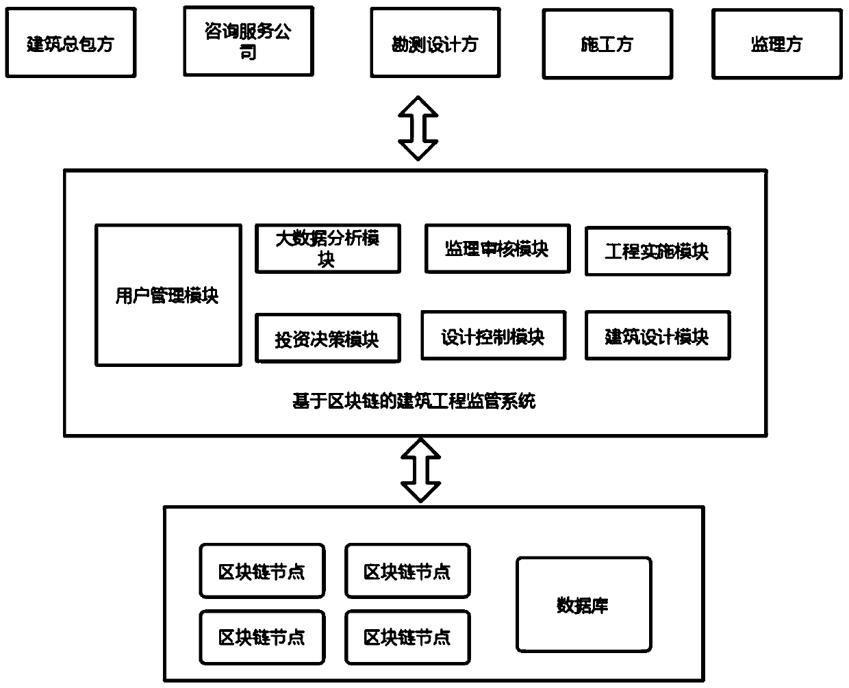 Building engineering cost supervision system and method based on block chain
