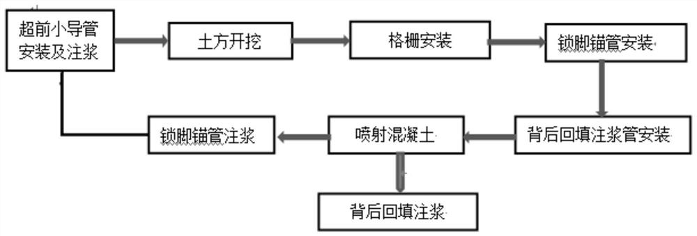 Primary supporting method for underground excavation tunnel of underpass airport terminal