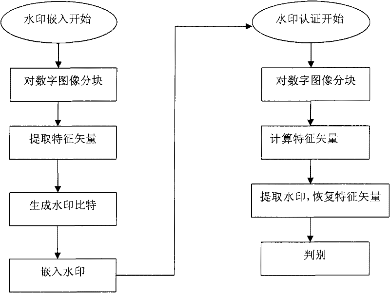 A Watermark Embedding and Authentication Method for Digital Image