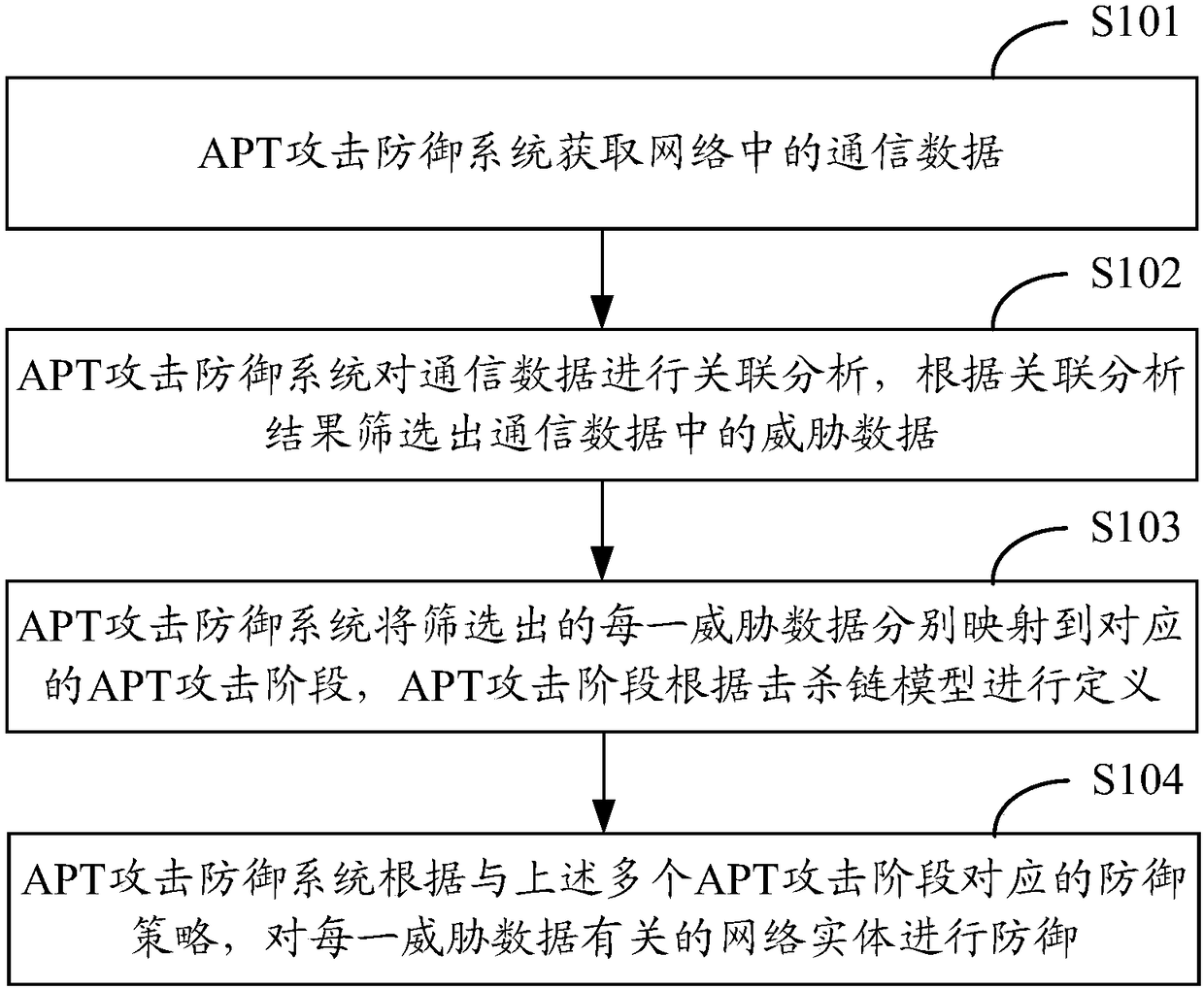Method and system for defense against APT attacks