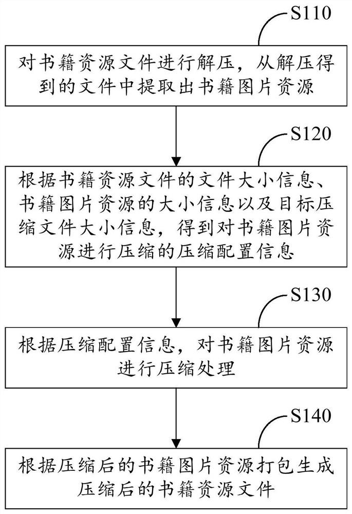 Book resource file compression method, computing device and computer storage medium