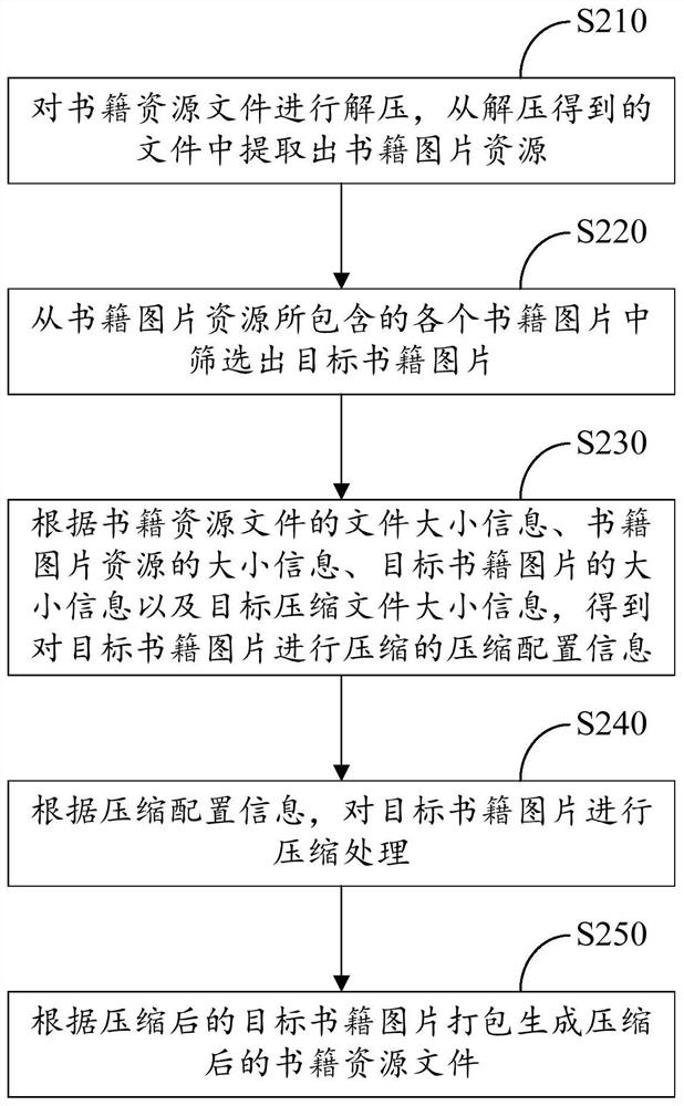 Book resource file compression method, computing device and computer storage medium