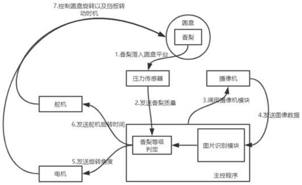 Automatic Korla pear classification system of Raspberry Pi