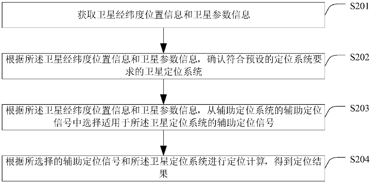 Positioning method and device