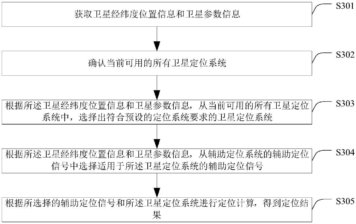 Positioning method and device