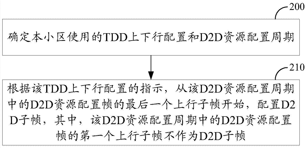 Device-to-device (D2D) resource allocation method and D2D resource allocation device