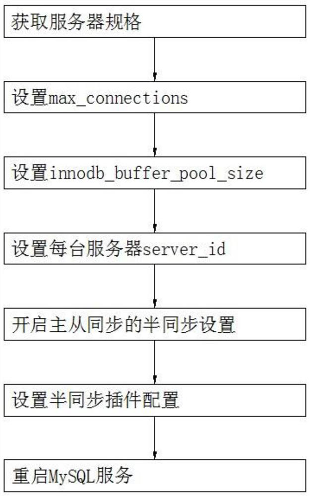 MySQL master-slave cluster installation and deployment method and cluster system