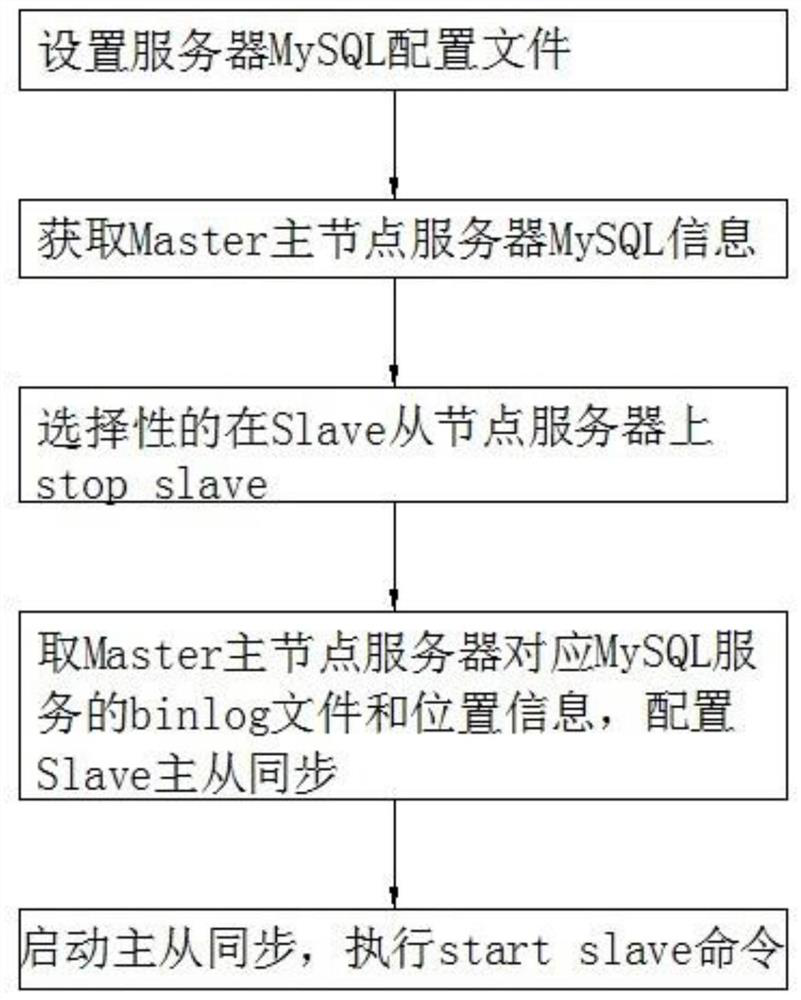 MySQL master-slave cluster installation and deployment method and cluster system