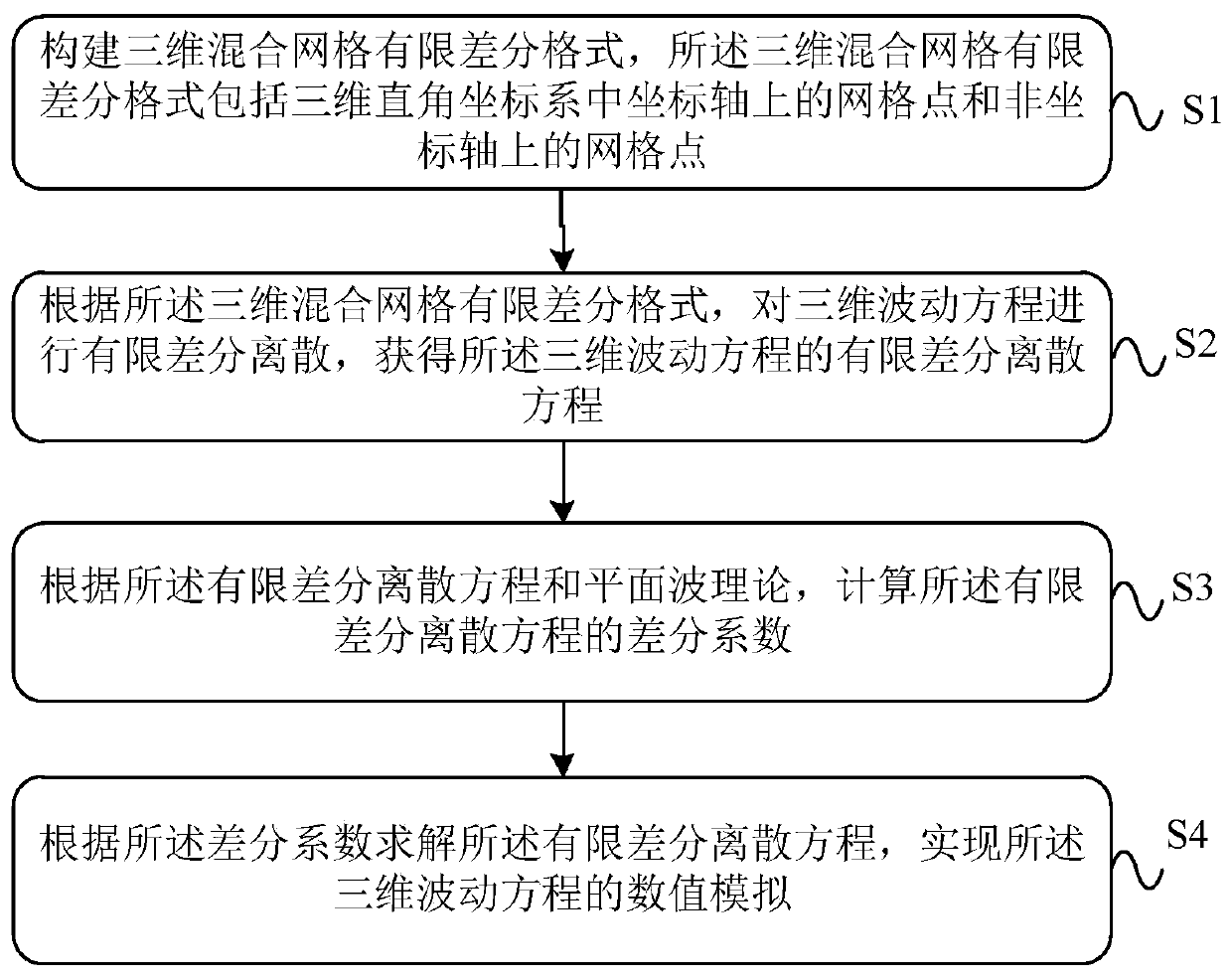 Three-dimensional wave equation mixed grid finite difference numerical simulation method and device