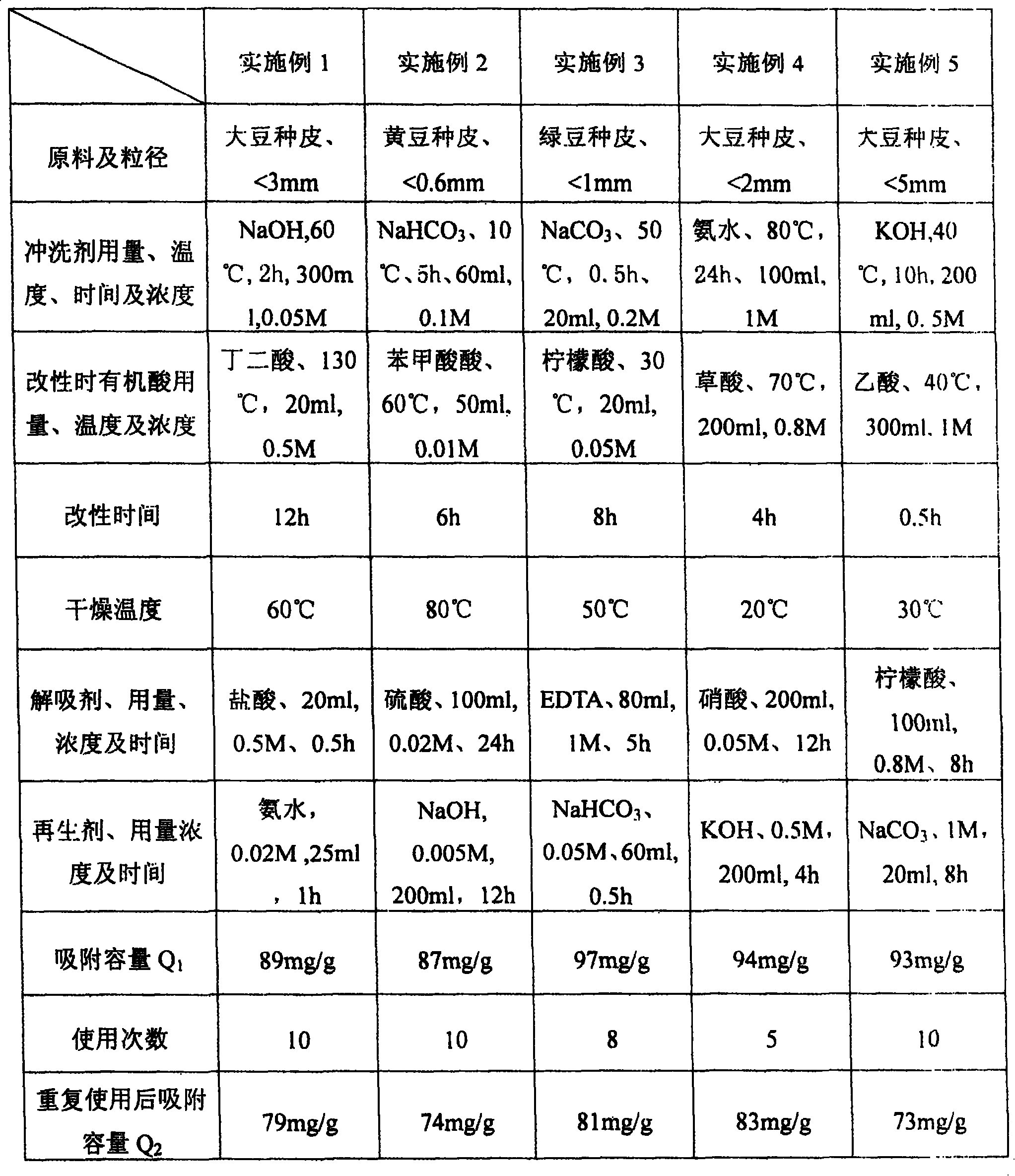 Process for preparing bean skin biosorption