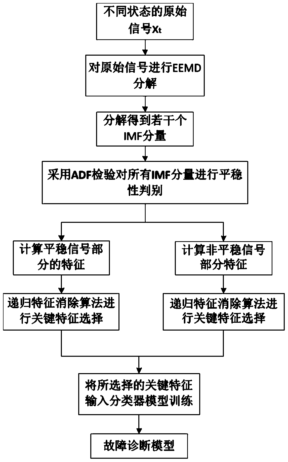 Steam Turbine Fault Diagnosis Method Based on Feature Selection of Stationary and Nonstationary Vibration Signals