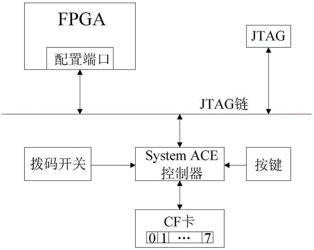 The Method of Realizing Remote Reconfiguration Using Reconfigurable Pxi Serial Communication Card