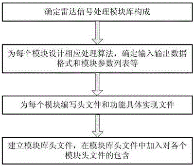 Construction method and application of radar signal processing module library based on computing middleware