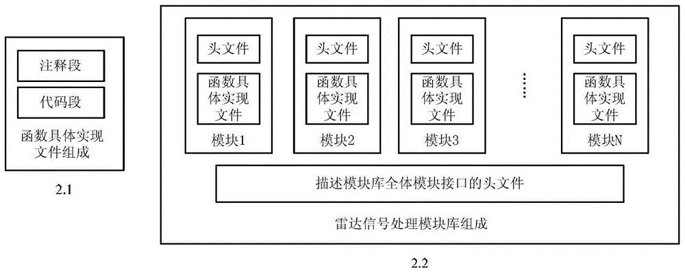 Construction method and application of radar signal processing module library based on computing middleware