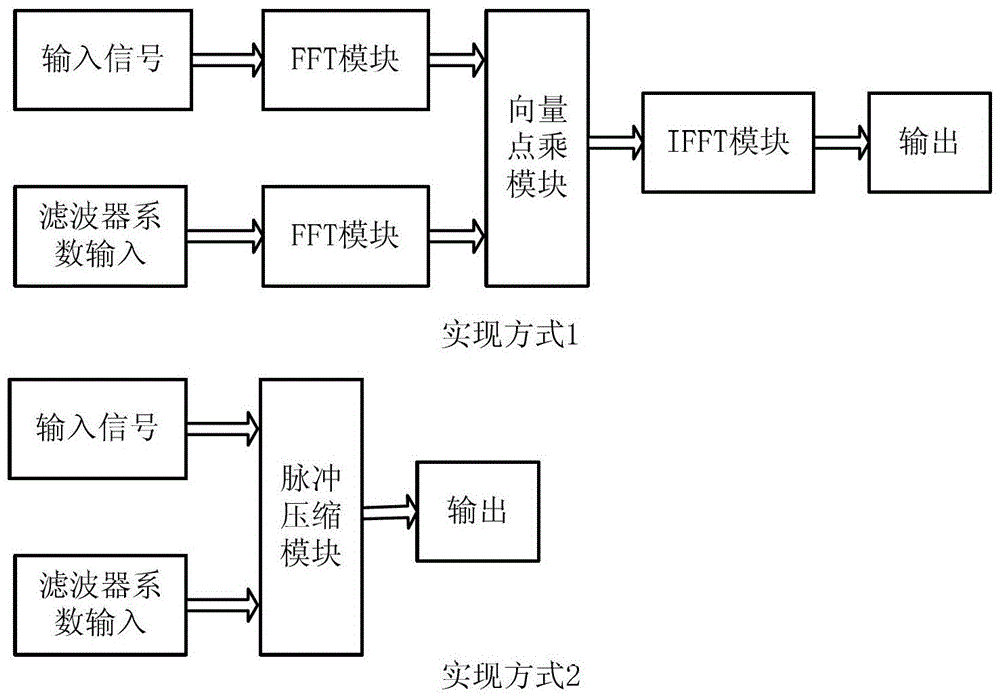 Construction method and application of radar signal processing module library based on computing middleware