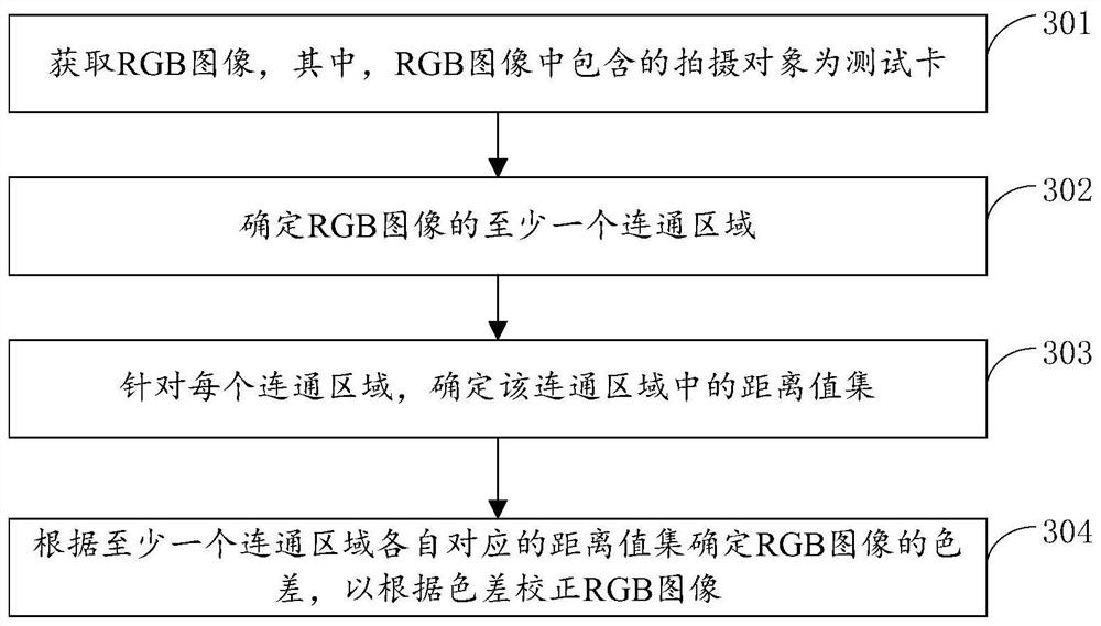 Image processing method and device, readable storage medium and electronic equipment